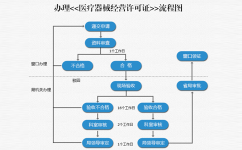 鄭州辦理醫(yī)療器械網(wǎng)絡(luò)銷(xiāo)售備案憑證流程