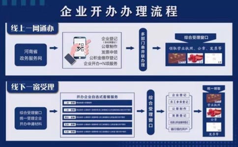鄭州經開區(qū)開小飯館營業(yè)執(zhí)照怎么辦理