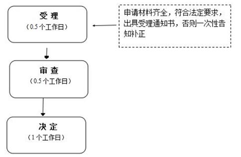 鄭州二七區(qū)辦理營業(yè)執(zhí)照流程時(shí)間