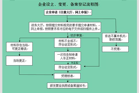 鄭州鄭東新區(qū)注冊(cè)一間汽車(chē)貿(mào)易公司流程圖
