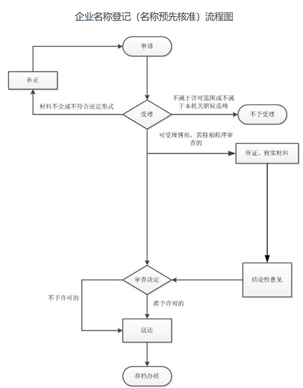鄭州惠濟區(qū)公司名稱預核準被駁回怎么處理