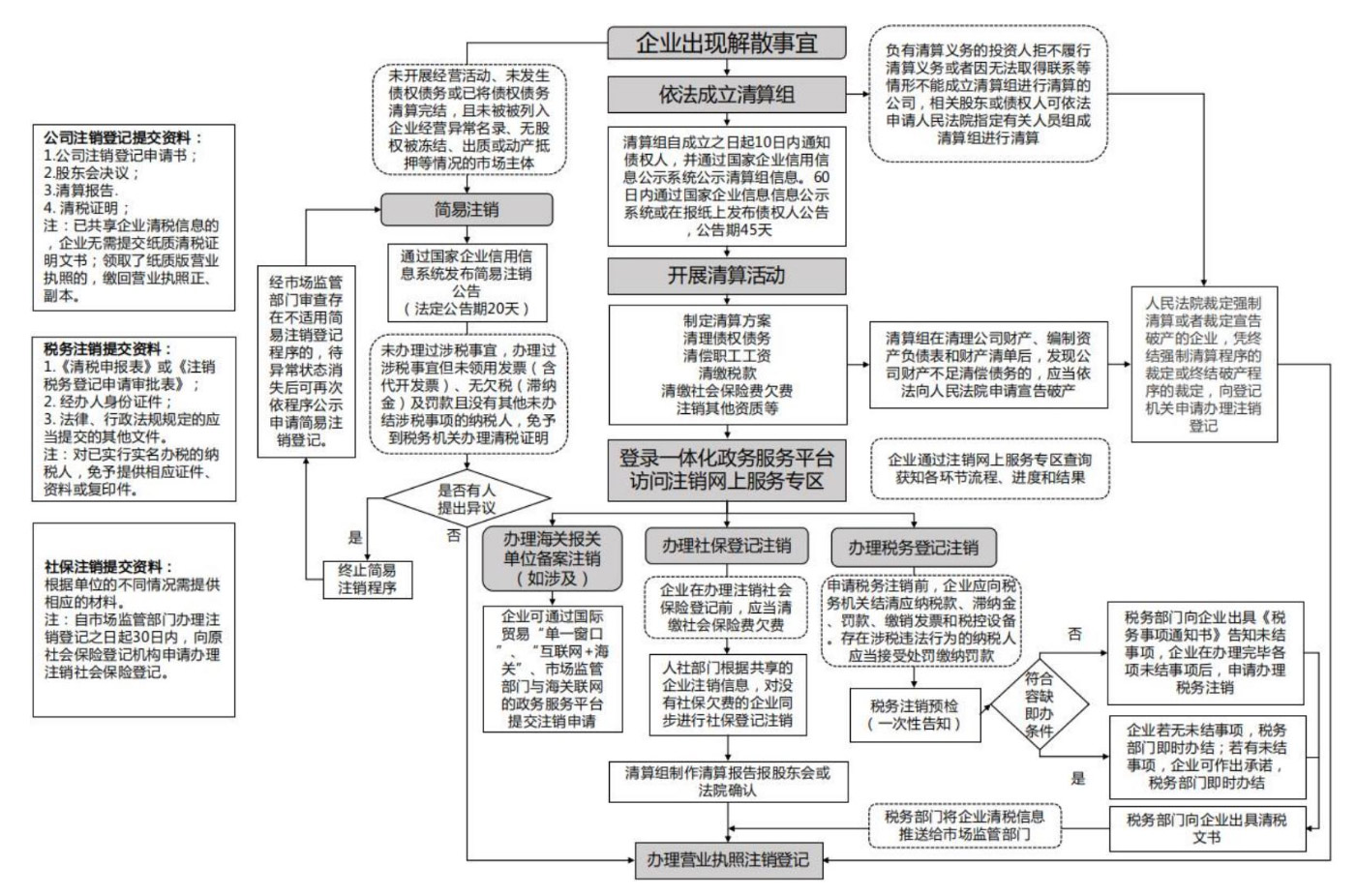 金水區(qū)營業(yè)執(zhí)照注銷電話流程圖