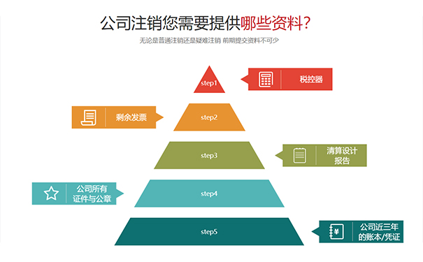 鄭州市合伙企業(yè)注銷材料