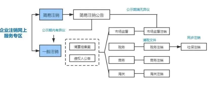 鄭州市合伙企業(yè)注銷流程