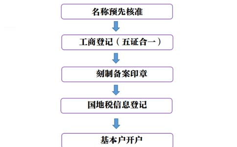 河南營(yíng)業(yè)執(zhí)照注冊(cè)app使用技巧