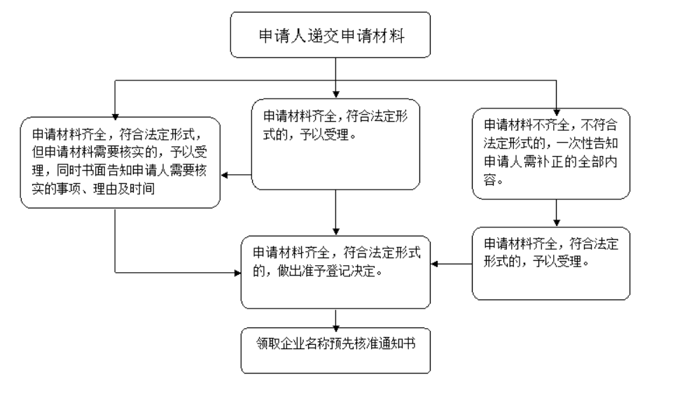 注冊公司名字核名查詢系統怎么操作