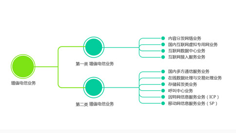 增值電信業(yè)務(wù)經(jīng)營許可證原件遺失怎么補辦