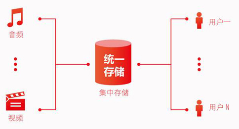 存儲轉發(fā)類業(yè)務是什么？如何辦理存儲轉發(fā)類業(yè)務許可?