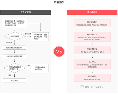 如何辦理存儲轉發(fā)類業(yè)務許可