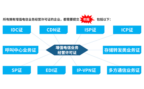 icp許可證沒(méi)有年檢怎么辦，icp年檢怎樣辦理