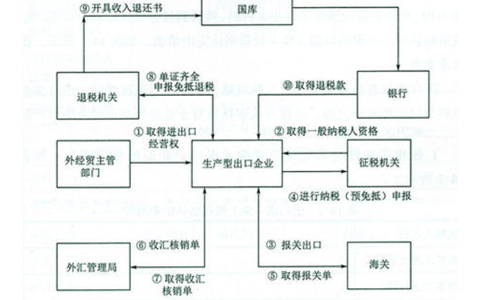 鄭州高新區(qū)海關備案網上在線申請流程